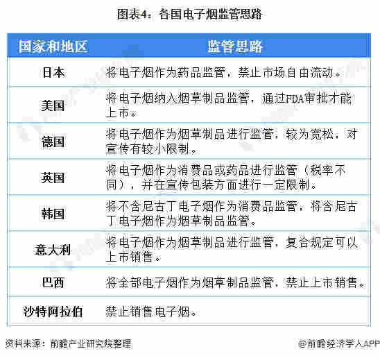 圖表4:各國電子煙監管思路
