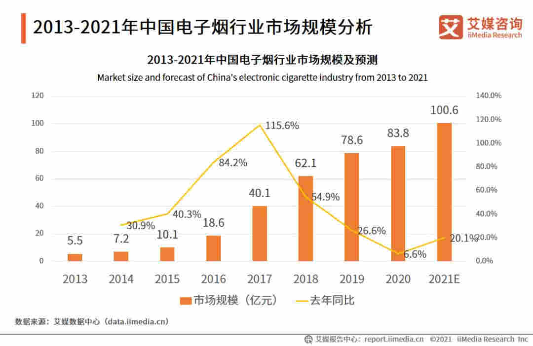 2021Q1中國電子煙行業發展現狀及市場調研分析報告