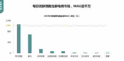 號稱萬億級的生鮮市場，為什么沒有一家能盈利？