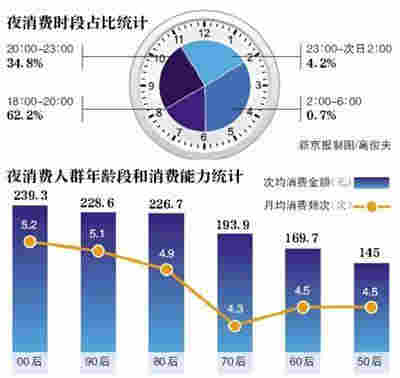 北京“夜消費”報告：“00后”消費金額最高