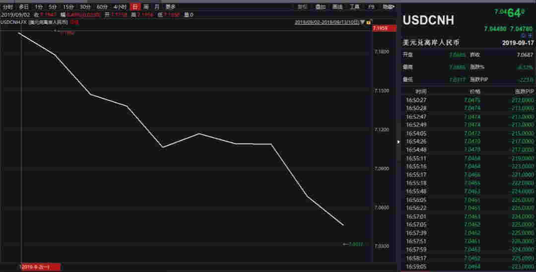 風云突變！人民幣9月來飆升1600點 背后發生了什么