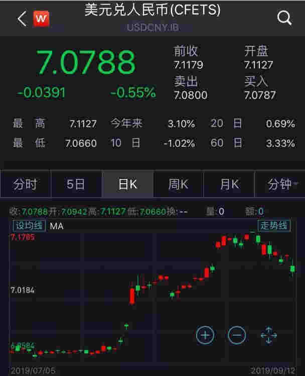 風云突變！人民幣9月來飆升1600點 背后發生了什么