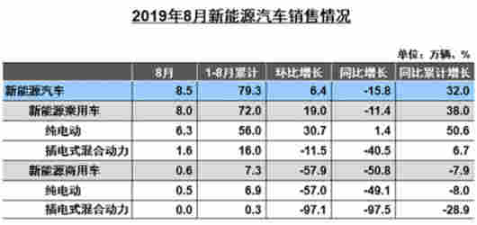 8月汽車銷量降幅擴大 新能源車迎來
