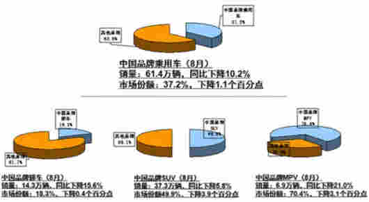 8月汽車銷量降幅擴大 新能源車迎來