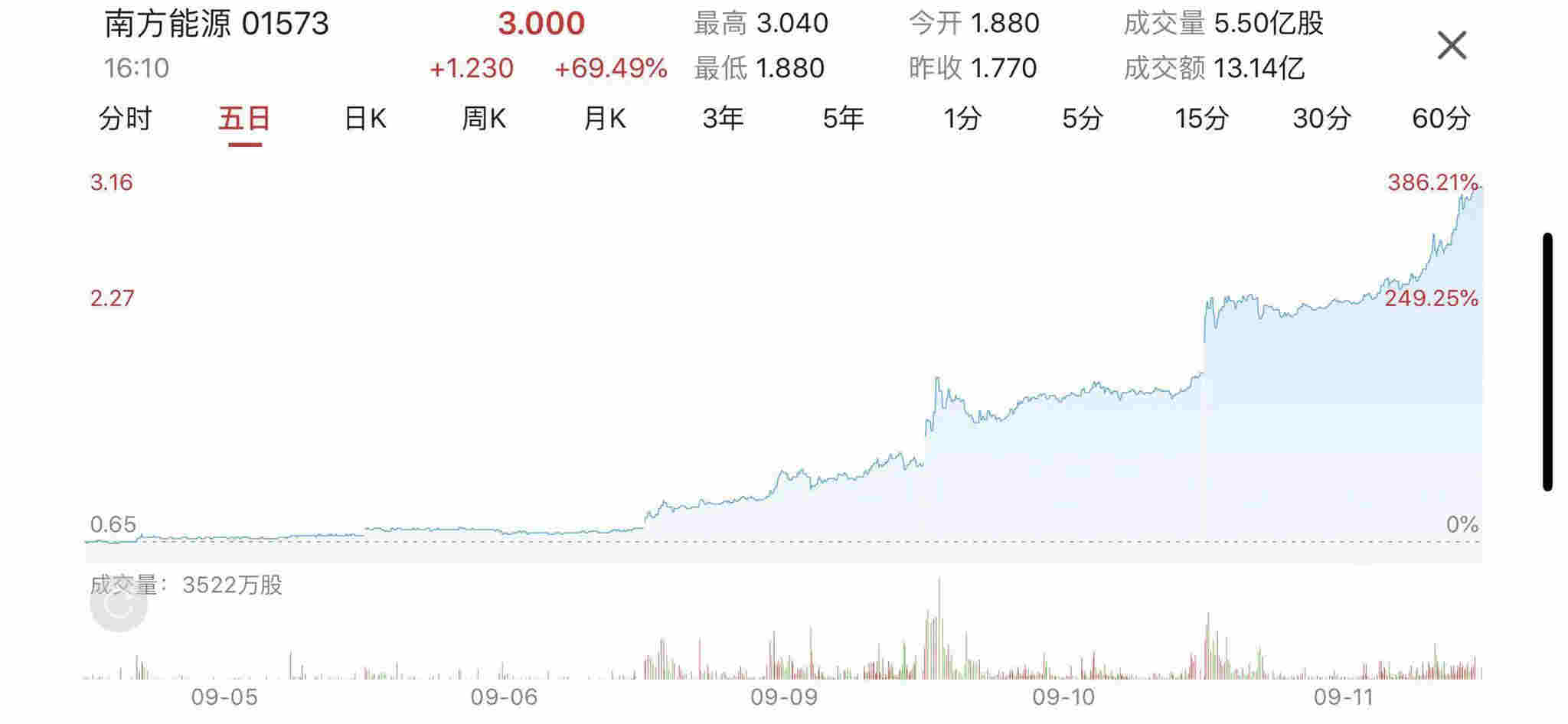 南方能源3天漲4倍 誰來為交易制度買單？