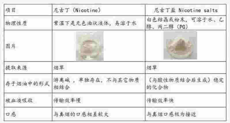 你不知道的電子煙？小煙煙油中尼古丁鹽到底是什么