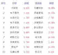 午評：滬指震蕩走低跌0.05% 個股漲跌互半