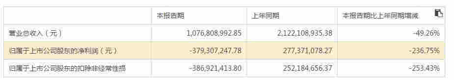華誼兄弟日子好難：半年虧了3.8億 短期借款暴增10倍！