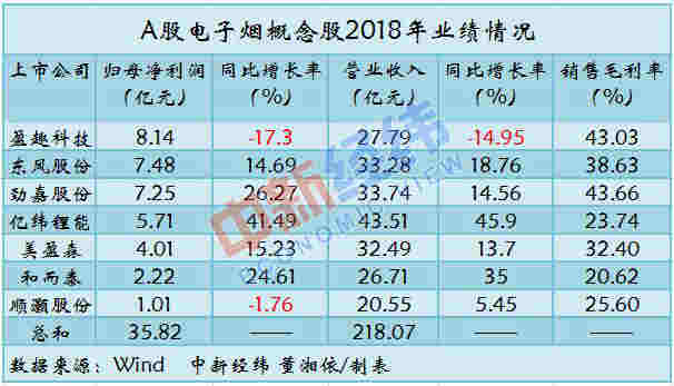 風口上的“電子煙”：7家A股公司布局 年入200億