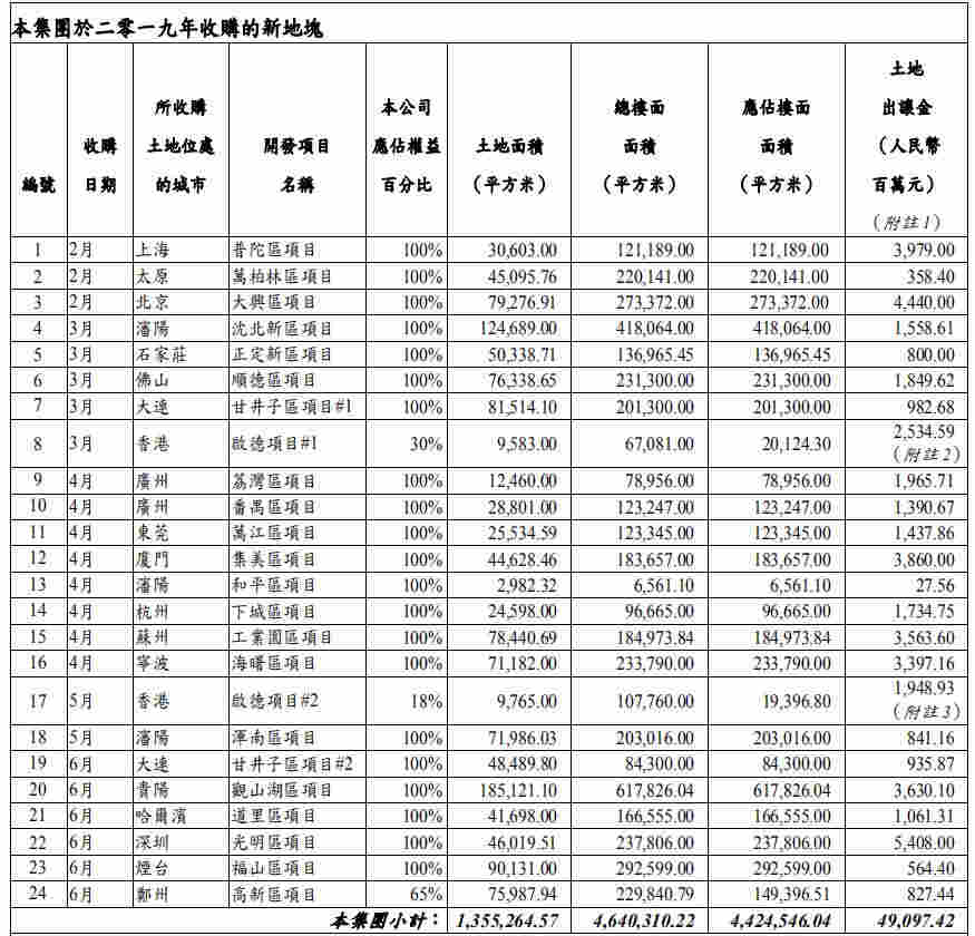 中海地產半年490億拿地躍進 4起死亡事故漏守安全門