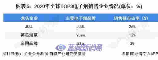 2021年全球電子煙市場與格局分析：美國銷售額占比48% 