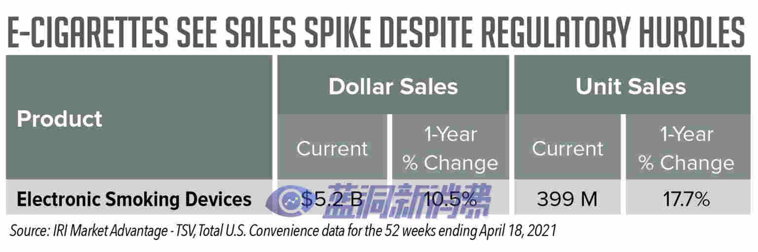 IRI數據報告：電子煙便利店銷售額同比增長兩位數