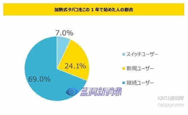 日本加熱不燃燒用戶調查證明煙民意識在轉變 