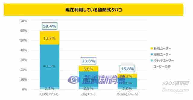 日本加熱不燃燒用戶調查證明煙民意識在轉變 