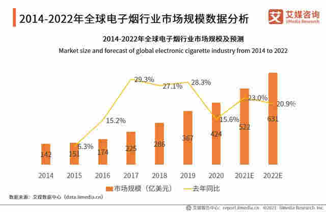 電子煙行業報告：2020市場規模增至83.3億，監管政策趨嚴 