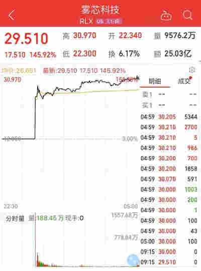 真吸金！一個月賣超2000萬顆煙彈的電子煙新貴上市，首日暴漲近150%，80后創始人身價超王健林、劉強東，電子煙板塊火了（附股） 