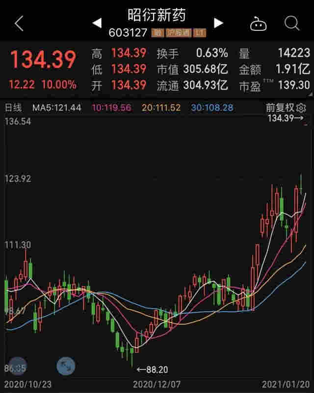 下一個大風口要來？電子煙概念龍頭3天漲超270%！百元股集體爆發，97%業績有看點，最猛預增64倍 