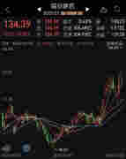 下一個大風口要來？電子煙概念龍頭3天漲超270%！百元股集體爆發，97%業績有看點，最猛預增64倍