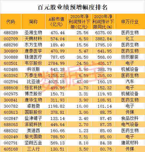 下一個大風口要來？電子煙概念龍頭3天漲超270%！百元股集體爆發，97%業績有看點，最猛預增64倍 