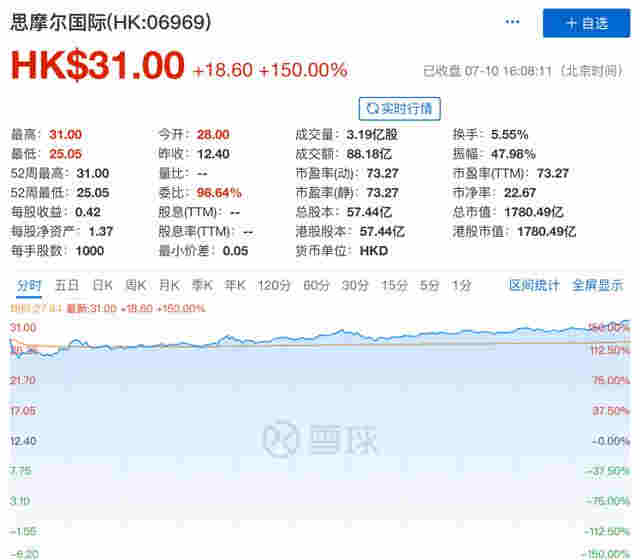 中國"電子煙第一股"火了！暴漲2078%，總市值升至1780億 