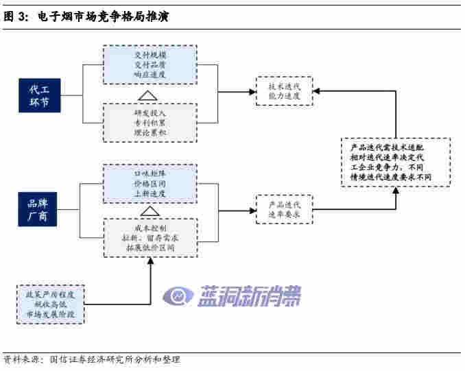 國信證券：電子煙技術難在哪里，如何影響競爭格局 