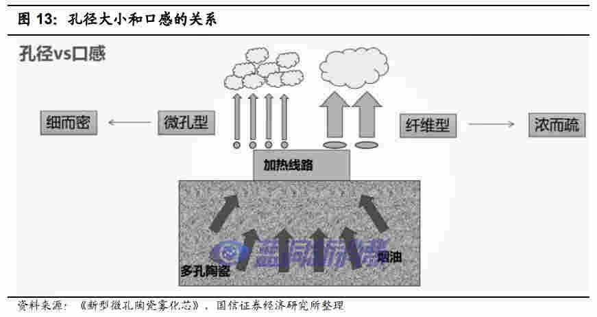 國信證券：電子煙技術難在哪里，如何影響競爭格局 