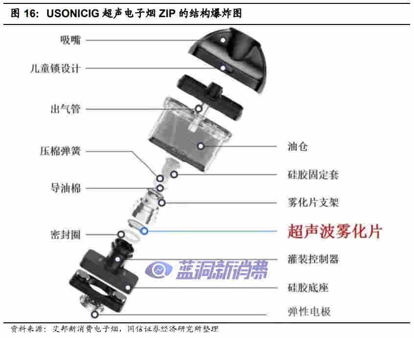 國信證券：電子煙技術難在哪里，如何影響競爭格局 