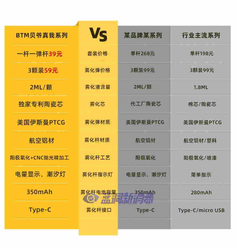 BTM貝爺真我系列上市：國際工業設計金獎得主操刀，1桿+1彈39元 