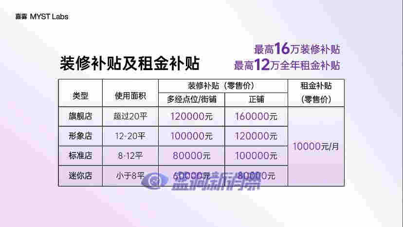 喜霧發布新一輪門店扶持計劃：租金補貼長達12個月，裝修最高可補16萬 