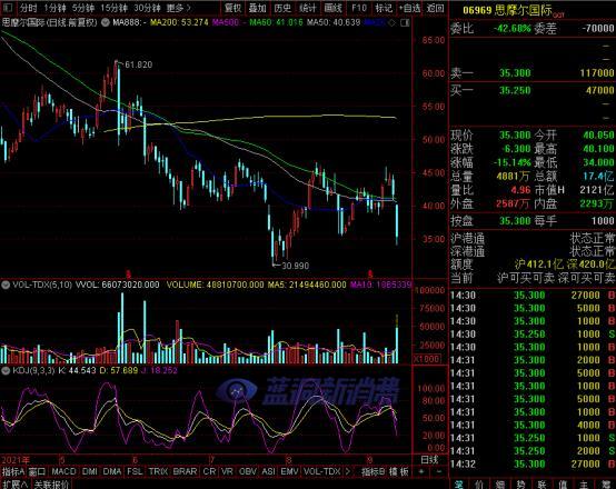 暴跌15%！千億電子煙巨頭思摩爾突遇黑天鵝